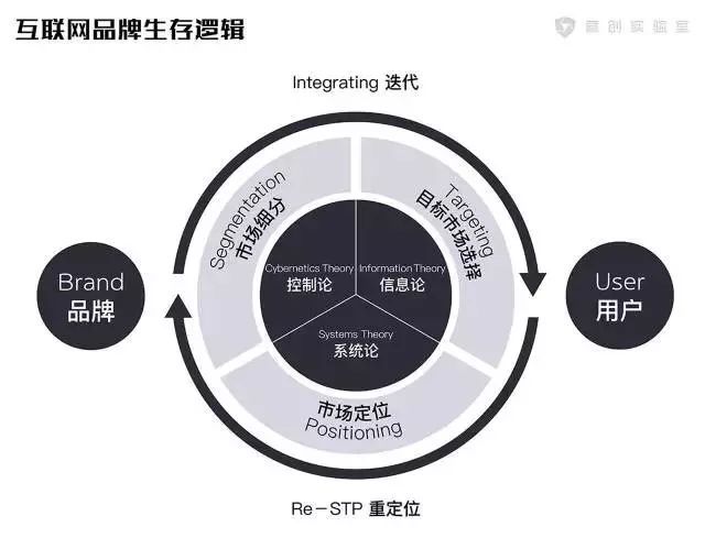 工業(yè)時(shí)代的品牌該向互聯(lián)網(wǎng)原生品牌學(xué)習(xí)什么？(圖6)