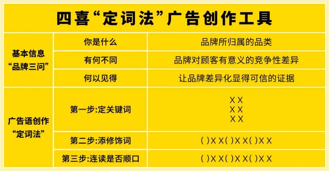 四喜：定詞法一種高效創(chuàng)作廣告語的方法(圖4)