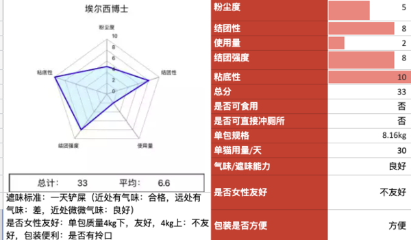 DR.ELSEY’S 埃爾西博士 紅標 膨潤土貓砂(圖1)