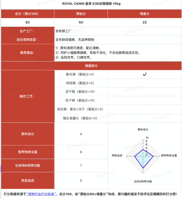 ROYAL CANIN 皇家 K36幼貓貓糧 10kg包裝設計欣賞 (圖1)
