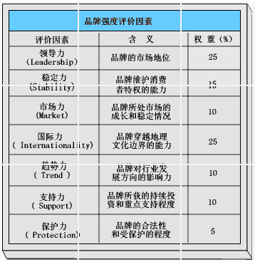 英特公司的品牌評估模型(圖1)
