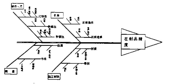 魚骨圖(圖5)