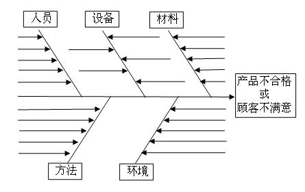 魚骨圖(圖1)