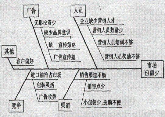 魚骨圖(圖3)