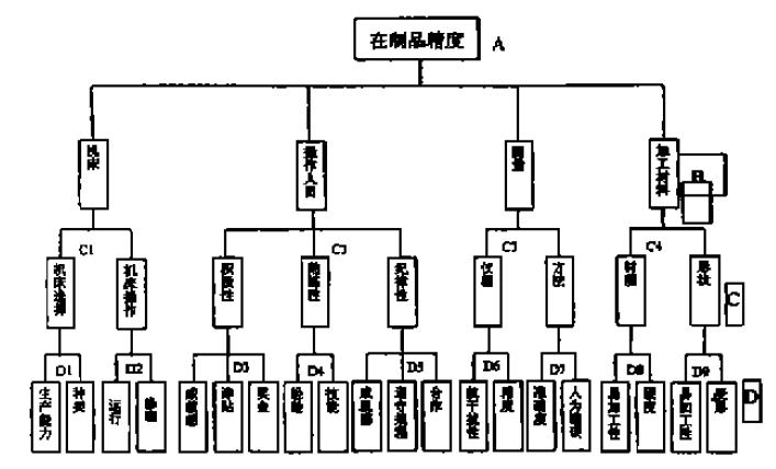 魚骨圖(圖6)