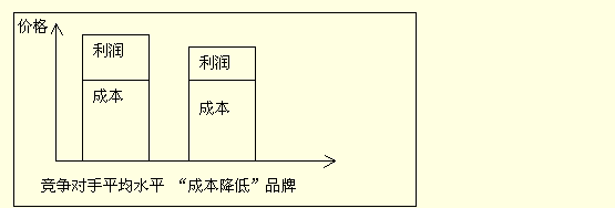 成本降低品牌策略(圖1)