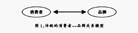 品牌社區(qū)模型(圖1)