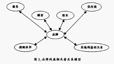 品牌社區(qū)模型(圖3)