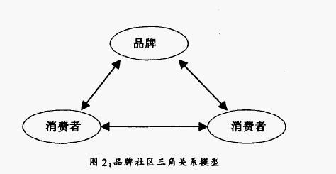 品牌社區(qū)模型(圖2)