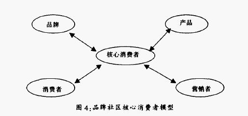 品牌社區(qū)模型(圖4)