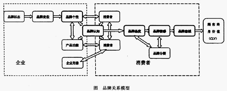 品牌關(guān)系模型(圖1)