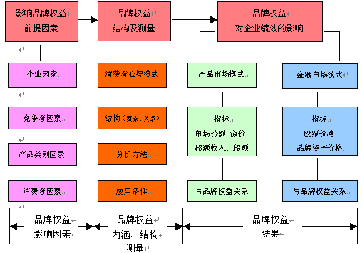 品牌權(quán)益(圖1)