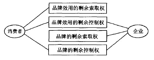 品牌契約(圖1)