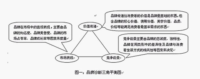 品牌診斷(圖1)