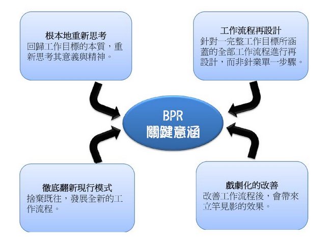 企業(yè)再造(圖1)