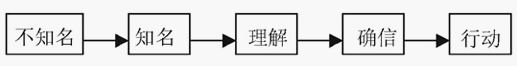 DAGMAR模式(圖1)