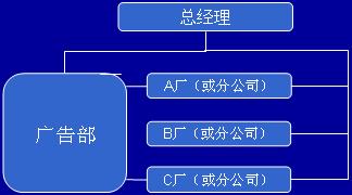 企業(yè)廣告組織(圖3)
