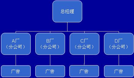 企業(yè)廣告組織(圖4)