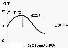 二階段認(rèn)知反應(yīng)模型(圖1)