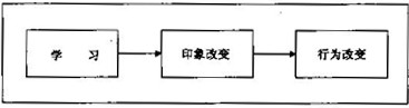 主動學(xué)習(xí)論(圖1)