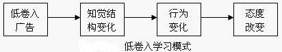低卷入學習模式(圖1)