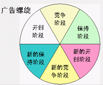 廣告螺旋理論(圖1)