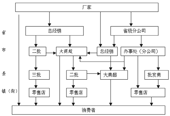 銷售通路模式(圖1)