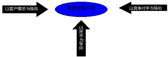 營銷節(jié)奏(圖1)
