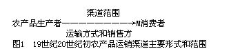 農(nóng)產(chǎn)品營銷渠道(圖1)