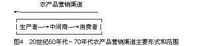 農(nóng)產(chǎn)品營銷渠道(圖4)