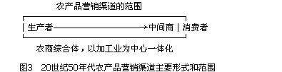 農(nóng)產(chǎn)品營銷渠道(圖3)