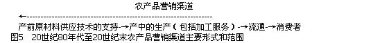 農(nóng)產(chǎn)品營銷渠道(圖5)