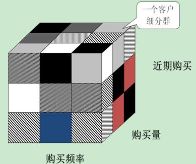 行為細分(圖3)