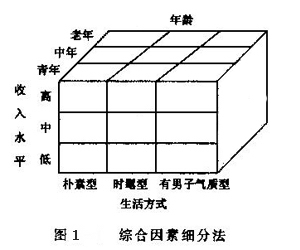 綜合因素細(xì)分法(圖1)
