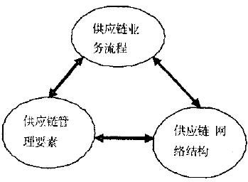 供應(yīng)鏈系統(tǒng)(圖1)