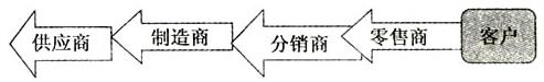 拉動式供應(yīng)鏈(圖1)