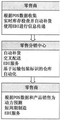 拉動式供應(yīng)鏈(圖2) 拉動式供應(yīng)鏈(圖2)