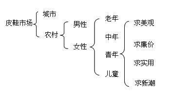 系列因素細(xì)分法(圖1)