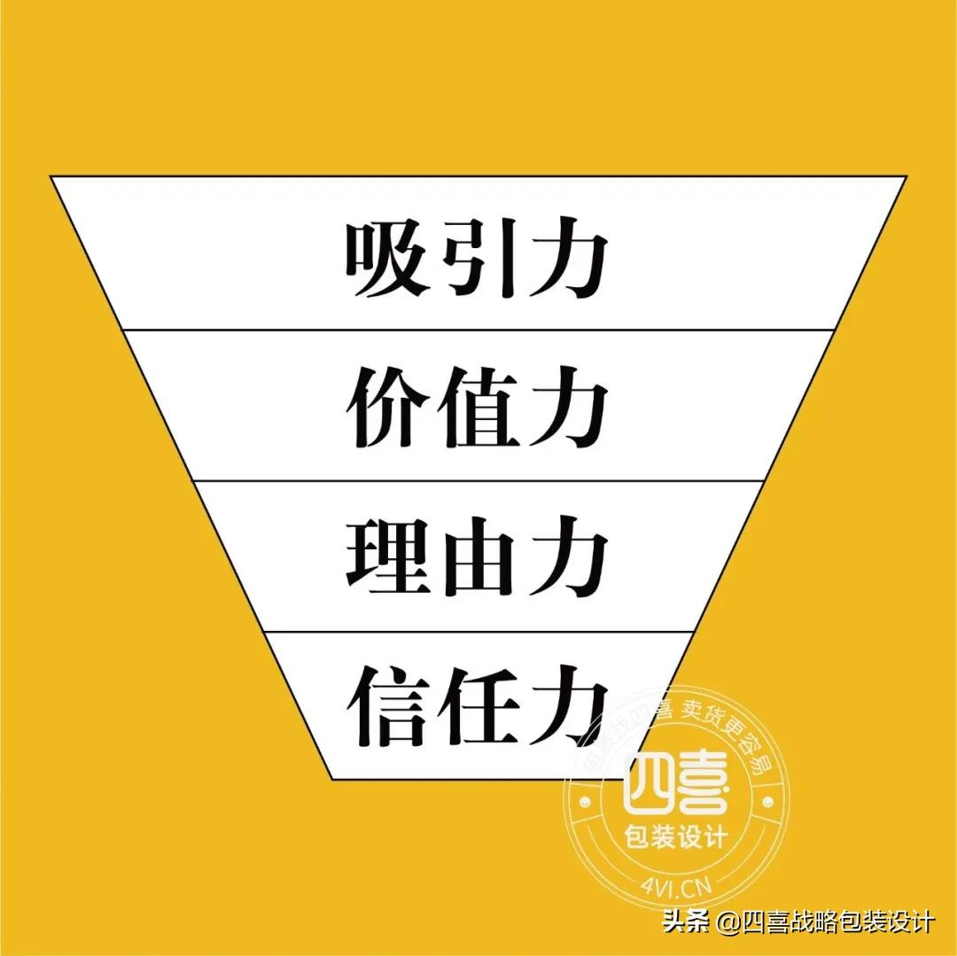 如果你想上一款新產(chǎn)品，如何判斷包裝好不好賣貨？(圖1)